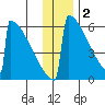 Omakstalia Point tide chart for Thursday, December 2, 2021