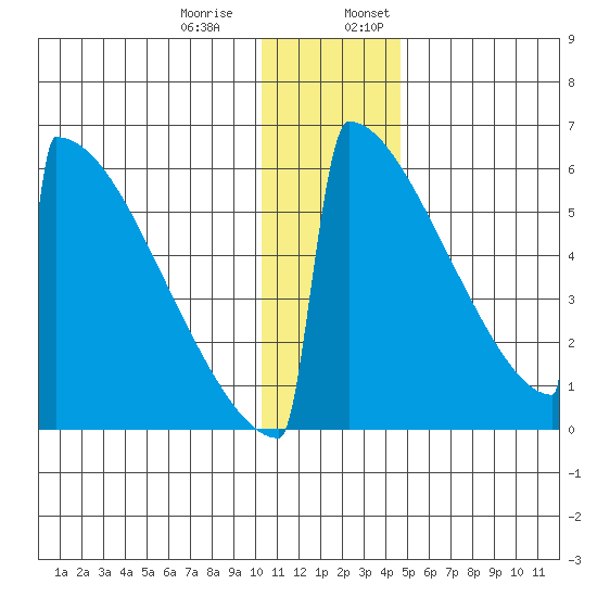 Omakstalia Point tide chart for Thursday, December 30, 2021