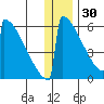 Omakstalia Point tide chart for Thursday, December 30, 2021