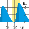Omakstalia Point tide chart for Friday, December 31, 2021