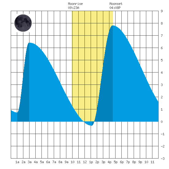 Omakstalia Point tide chart for Friday, December 3, 2021