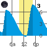 Omakstalia Point tide chart for Friday, December 3, 2021