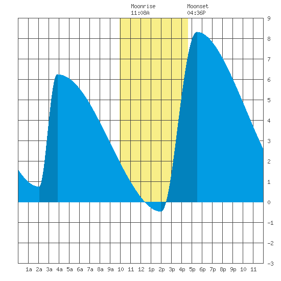 Omakstalia Point tide chart for Saturday, December 4, 2021