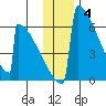 Omakstalia Point tide chart for Saturday, December 4, 2021
