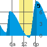 Omakstalia Point tide chart for Sunday, December 5, 2021