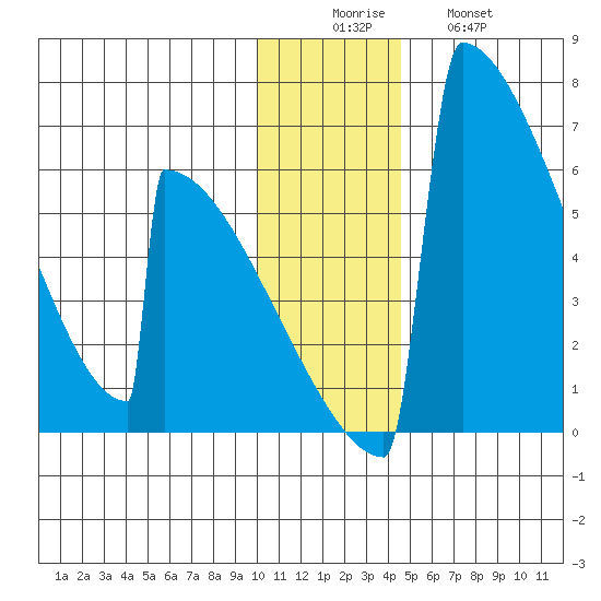 Omakstalia Point tide chart for Monday, December 6, 2021