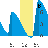 Omakstalia Point tide chart for Monday, December 6, 2021