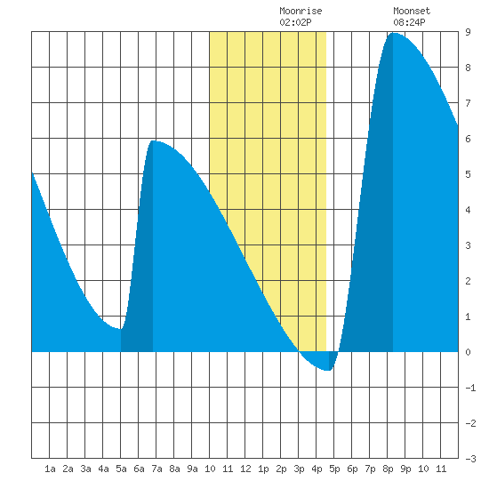 Omakstalia Point tide chart for Tuesday, December 7, 2021