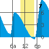 Omakstalia Point tide chart for Tuesday, December 7, 2021