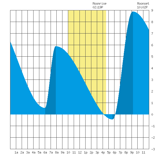 Omakstalia Point tide chart for Wednesday, December 8, 2021