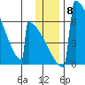 Omakstalia Point tide chart for Wednesday, December 8, 2021