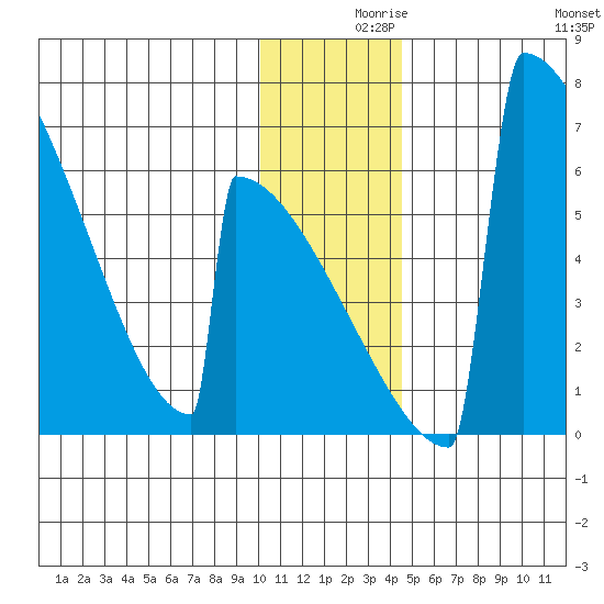 Omakstalia Point tide chart for Thursday, December 9, 2021