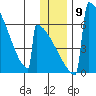 Omakstalia Point tide chart for Thursday, December 9, 2021