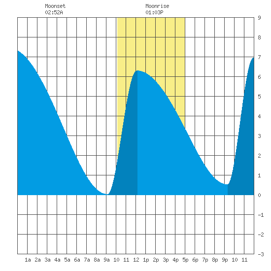 Omakstalia Point tide chart for Monday, January 10, 2022