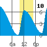Omakstalia Point tide chart for Monday, January 10, 2022