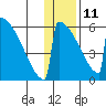 Omakstalia Point tide chart for Tuesday, January 11, 2022