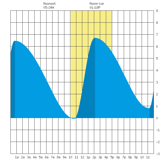 Omakstalia Point tide chart for Wednesday, January 12, 2022