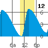 Omakstalia Point tide chart for Wednesday, January 12, 2022