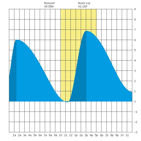 Omakstalia Point tide chart for Thursday, January 13, 2022