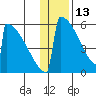 Omakstalia Point tide chart for Thursday, January 13, 2022
