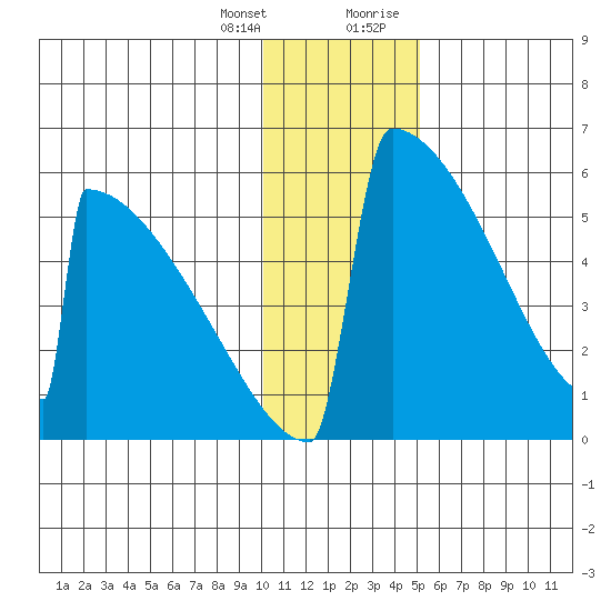 Omakstalia Point tide chart for Friday, January 14, 2022