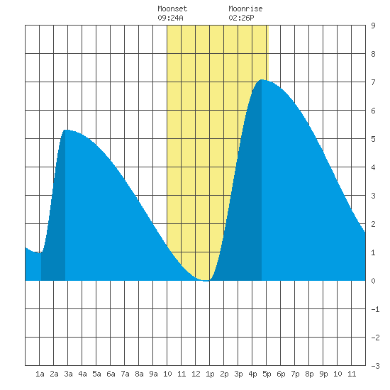 Omakstalia Point tide chart for Saturday, January 15, 2022