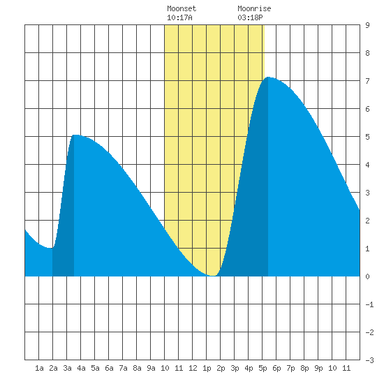 Omakstalia Point tide chart for Sunday, January 16, 2022