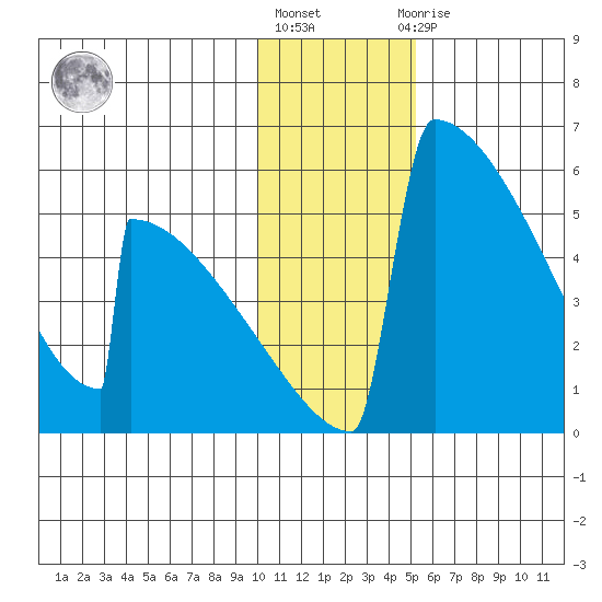 Omakstalia Point tide chart for Monday, January 17, 2022