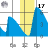 Omakstalia Point tide chart for Monday, January 17, 2022