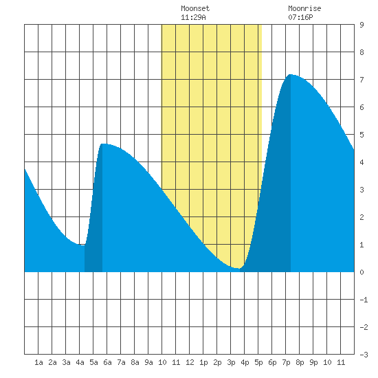 Omakstalia Point tide chart for Wednesday, January 19, 2022