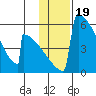 Omakstalia Point tide chart for Wednesday, January 19, 2022