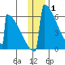 Omakstalia Point tide chart for Saturday, January 1, 2022