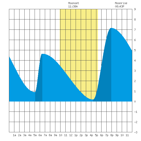 Omakstalia Point tide chart for Thursday, January 20, 2022