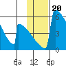 Omakstalia Point tide chart for Thursday, January 20, 2022