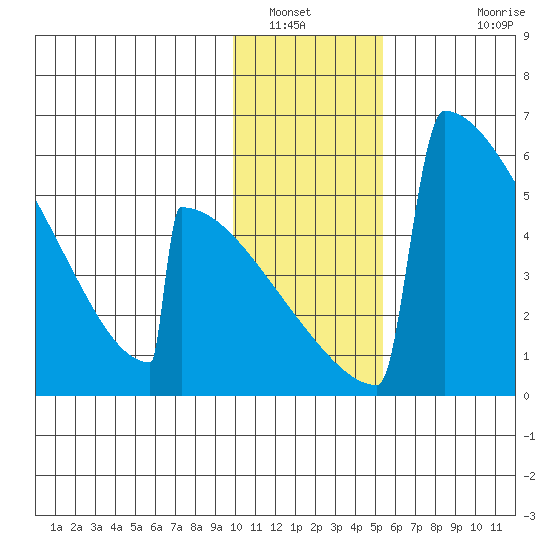 Omakstalia Point tide chart for Friday, January 21, 2022