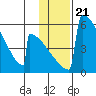 Omakstalia Point tide chart for Friday, January 21, 2022