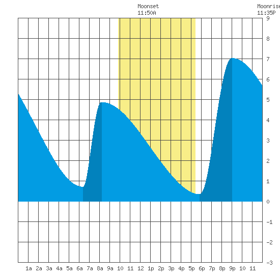 Omakstalia Point tide chart for Saturday, January 22, 2022