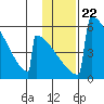 Omakstalia Point tide chart for Saturday, January 22, 2022