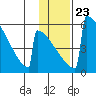 Omakstalia Point tide chart for Sunday, January 23, 2022