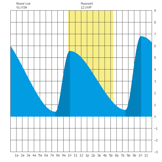 Omakstalia Point tide chart for Monday, January 24, 2022