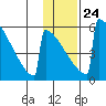 Omakstalia Point tide chart for Monday, January 24, 2022