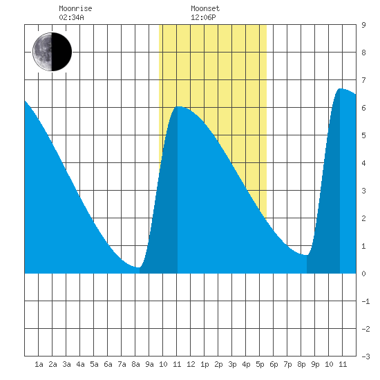 Omakstalia Point tide chart for Tuesday, January 25, 2022