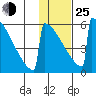 Omakstalia Point tide chart for Tuesday, January 25, 2022