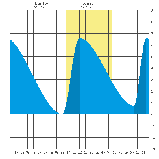 Omakstalia Point tide chart for Wednesday, January 26, 2022