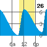 Omakstalia Point tide chart for Wednesday, January 26, 2022