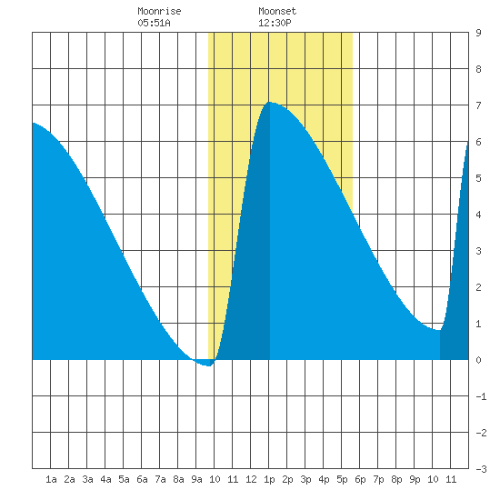 Omakstalia Point tide chart for Thursday, January 27, 2022