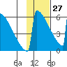 Omakstalia Point tide chart for Thursday, January 27, 2022