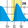 Omakstalia Point tide chart for Friday, January 28, 2022