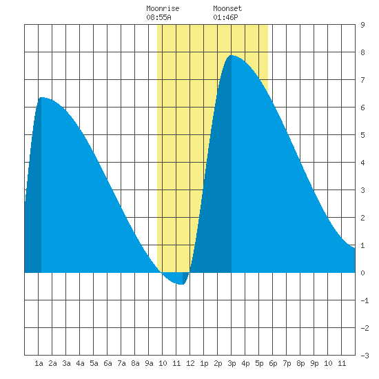 Omakstalia Point tide chart for Saturday, January 29, 2022