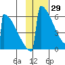 Omakstalia Point tide chart for Saturday, January 29, 2022